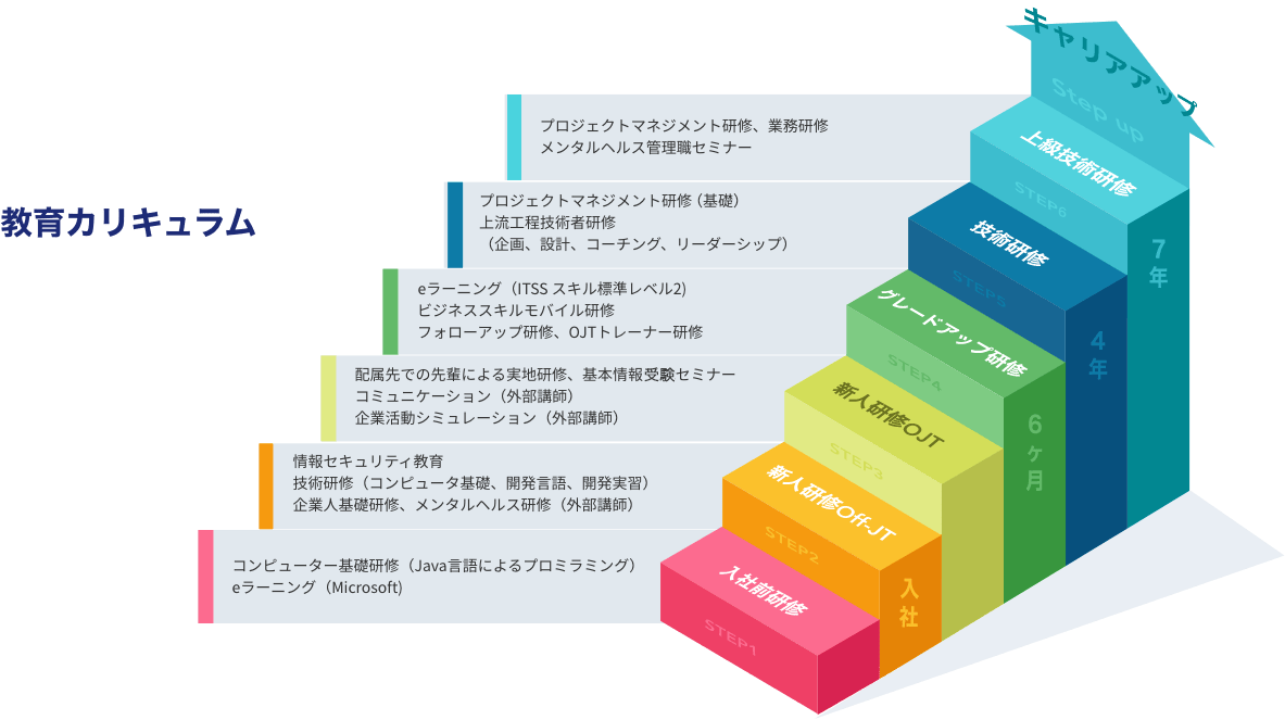 教育カリキュラムの図